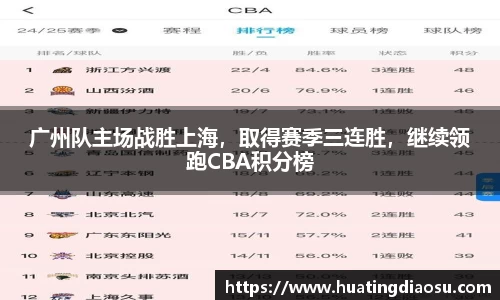 广州队主场战胜上海，取得赛季三连胜，继续领跑CBA积分榜